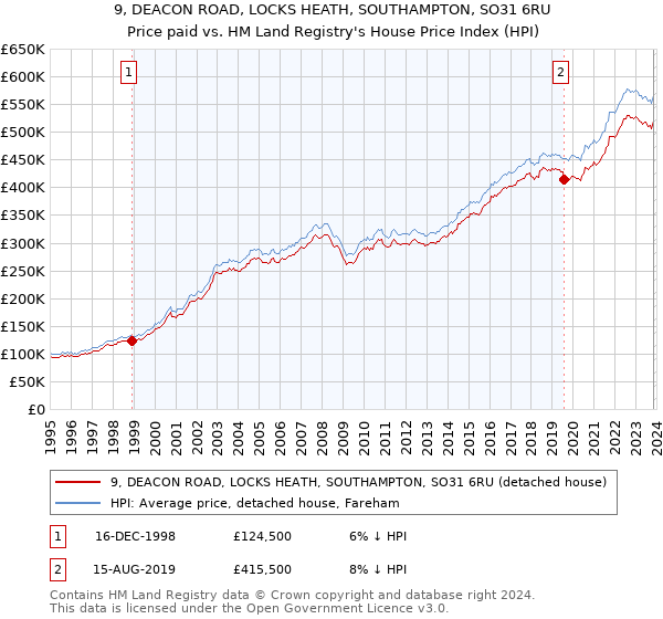 9, DEACON ROAD, LOCKS HEATH, SOUTHAMPTON, SO31 6RU: Price paid vs HM Land Registry's House Price Index