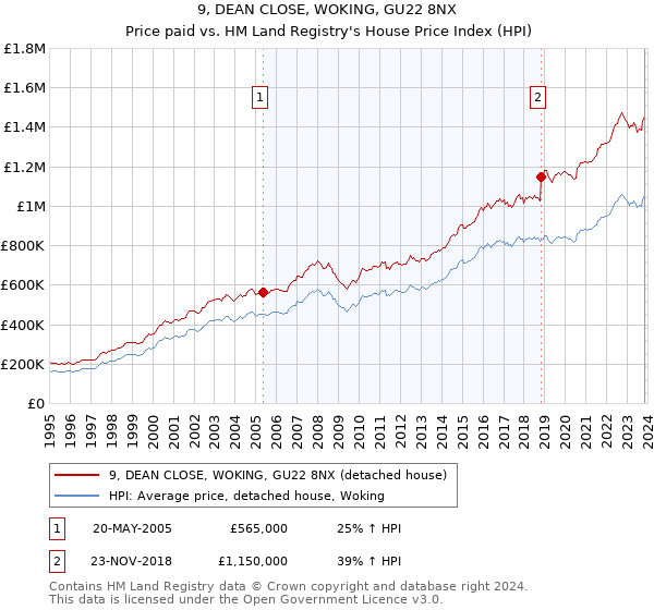 9, DEAN CLOSE, WOKING, GU22 8NX: Price paid vs HM Land Registry's House Price Index