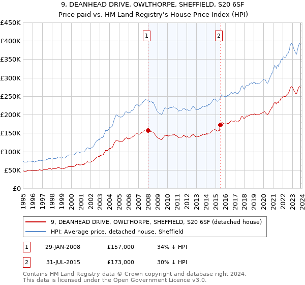 9, DEANHEAD DRIVE, OWLTHORPE, SHEFFIELD, S20 6SF: Price paid vs HM Land Registry's House Price Index