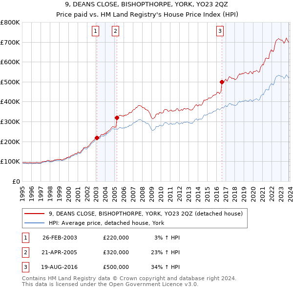 9, DEANS CLOSE, BISHOPTHORPE, YORK, YO23 2QZ: Price paid vs HM Land Registry's House Price Index