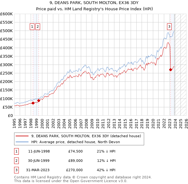 9, DEANS PARK, SOUTH MOLTON, EX36 3DY: Price paid vs HM Land Registry's House Price Index