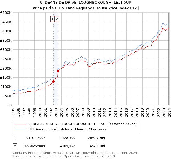 9, DEANSIDE DRIVE, LOUGHBOROUGH, LE11 5UP: Price paid vs HM Land Registry's House Price Index