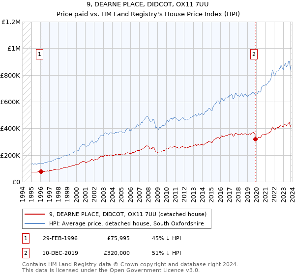 9, DEARNE PLACE, DIDCOT, OX11 7UU: Price paid vs HM Land Registry's House Price Index