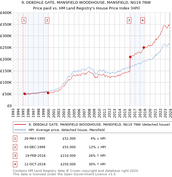 9, DEBDALE GATE, MANSFIELD WOODHOUSE, MANSFIELD, NG19 7NW: Price paid vs HM Land Registry's House Price Index
