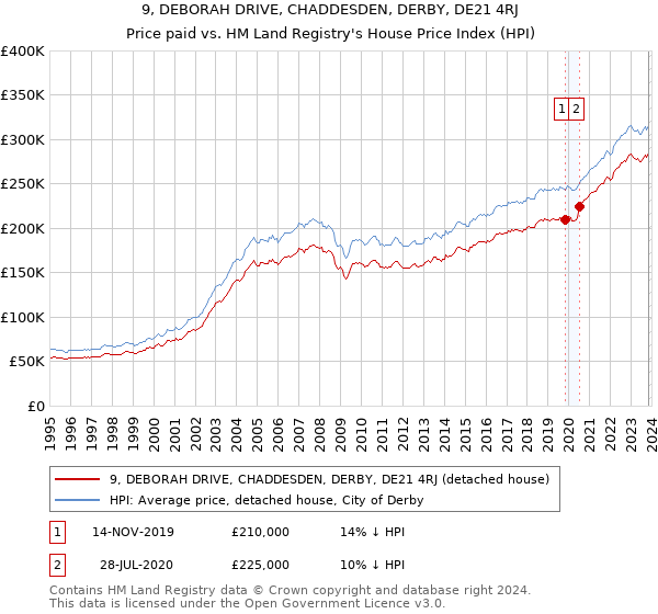 9, DEBORAH DRIVE, CHADDESDEN, DERBY, DE21 4RJ: Price paid vs HM Land Registry's House Price Index