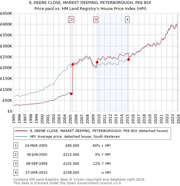 9, DEENE CLOSE, MARKET DEEPING, PETERBOROUGH, PE6 8SX: Price paid vs HM Land Registry's House Price Index