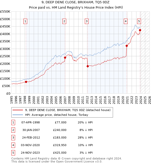 9, DEEP DENE CLOSE, BRIXHAM, TQ5 0DZ: Price paid vs HM Land Registry's House Price Index