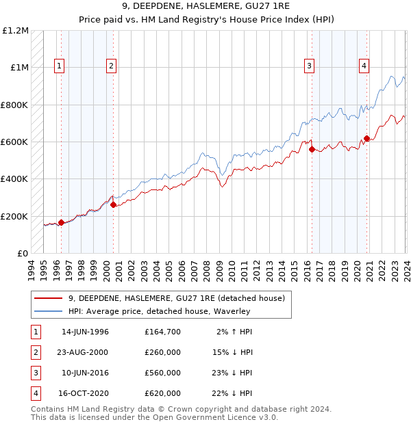 9, DEEPDENE, HASLEMERE, GU27 1RE: Price paid vs HM Land Registry's House Price Index