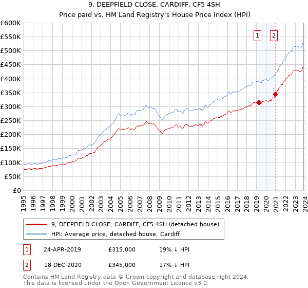 9, DEEPFIELD CLOSE, CARDIFF, CF5 4SH: Price paid vs HM Land Registry's House Price Index