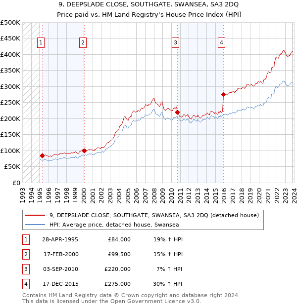 9, DEEPSLADE CLOSE, SOUTHGATE, SWANSEA, SA3 2DQ: Price paid vs HM Land Registry's House Price Index