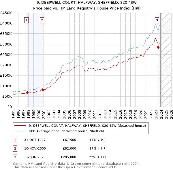 9, DEEPWELL COURT, HALFWAY, SHEFFIELD, S20 4SW: Price paid vs HM Land Registry's House Price Index