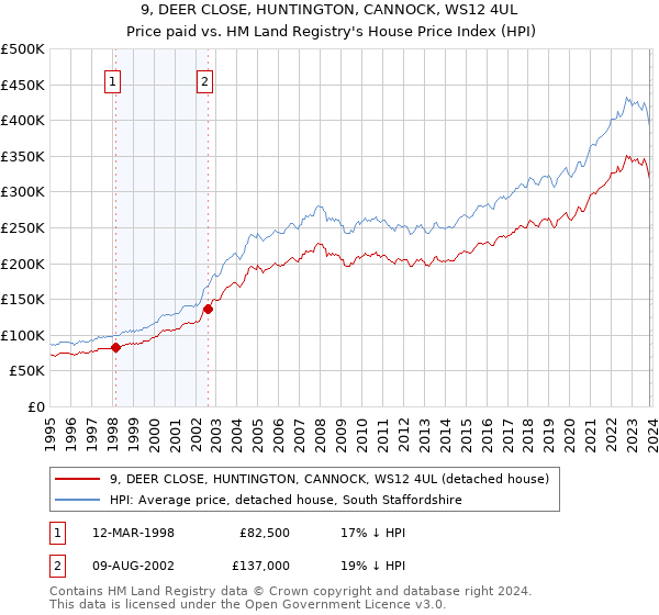 9, DEER CLOSE, HUNTINGTON, CANNOCK, WS12 4UL: Price paid vs HM Land Registry's House Price Index
