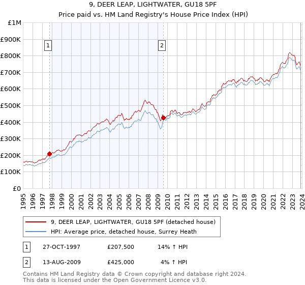 9, DEER LEAP, LIGHTWATER, GU18 5PF: Price paid vs HM Land Registry's House Price Index