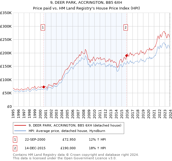9, DEER PARK, ACCRINGTON, BB5 6XH: Price paid vs HM Land Registry's House Price Index