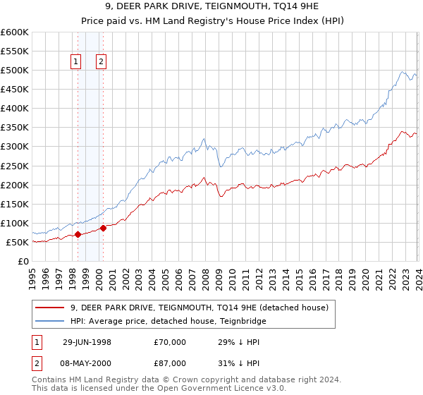 9, DEER PARK DRIVE, TEIGNMOUTH, TQ14 9HE: Price paid vs HM Land Registry's House Price Index
