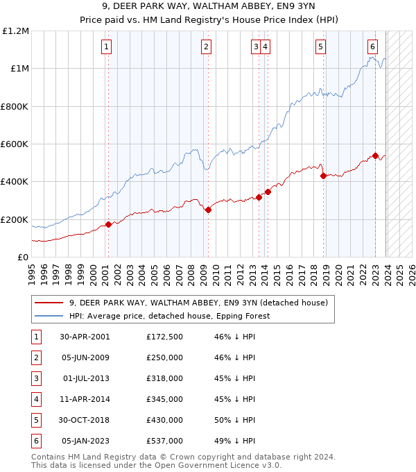 9, DEER PARK WAY, WALTHAM ABBEY, EN9 3YN: Price paid vs HM Land Registry's House Price Index