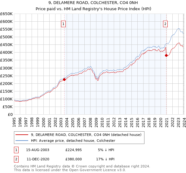 9, DELAMERE ROAD, COLCHESTER, CO4 0NH: Price paid vs HM Land Registry's House Price Index