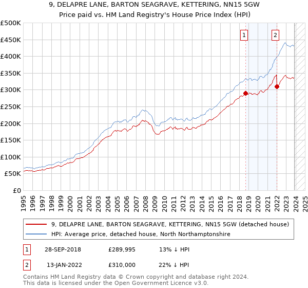 9, DELAPRE LANE, BARTON SEAGRAVE, KETTERING, NN15 5GW: Price paid vs HM Land Registry's House Price Index