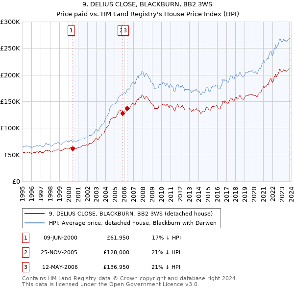 9, DELIUS CLOSE, BLACKBURN, BB2 3WS: Price paid vs HM Land Registry's House Price Index
