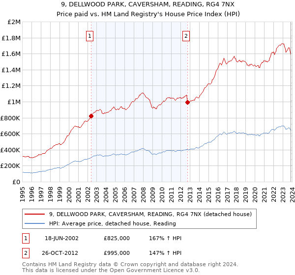 9, DELLWOOD PARK, CAVERSHAM, READING, RG4 7NX: Price paid vs HM Land Registry's House Price Index