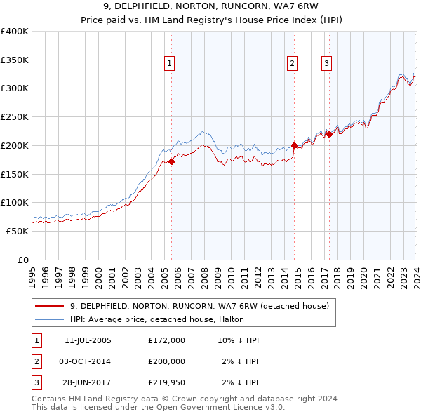 9, DELPHFIELD, NORTON, RUNCORN, WA7 6RW: Price paid vs HM Land Registry's House Price Index