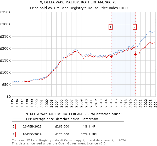 9, DELTA WAY, MALTBY, ROTHERHAM, S66 7SJ: Price paid vs HM Land Registry's House Price Index