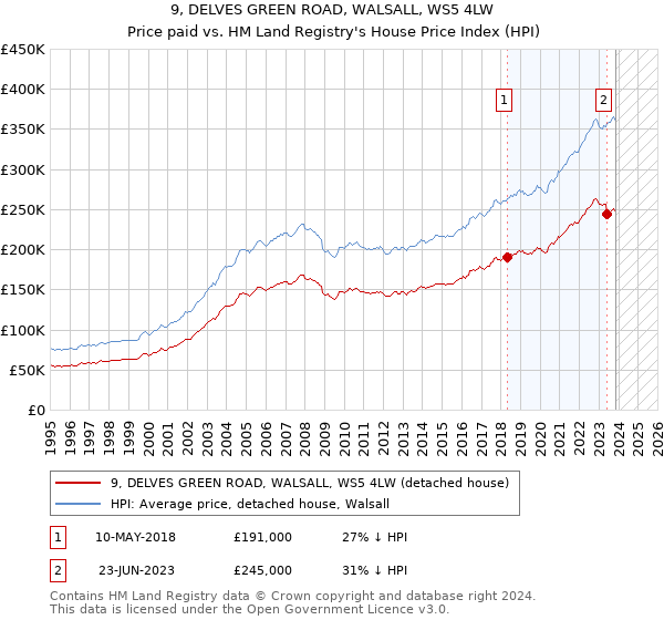 9, DELVES GREEN ROAD, WALSALL, WS5 4LW: Price paid vs HM Land Registry's House Price Index