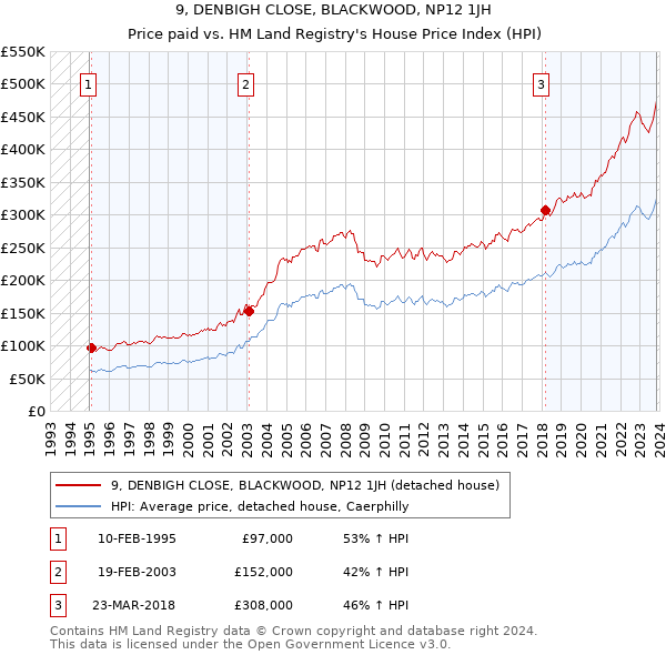 9, DENBIGH CLOSE, BLACKWOOD, NP12 1JH: Price paid vs HM Land Registry's House Price Index