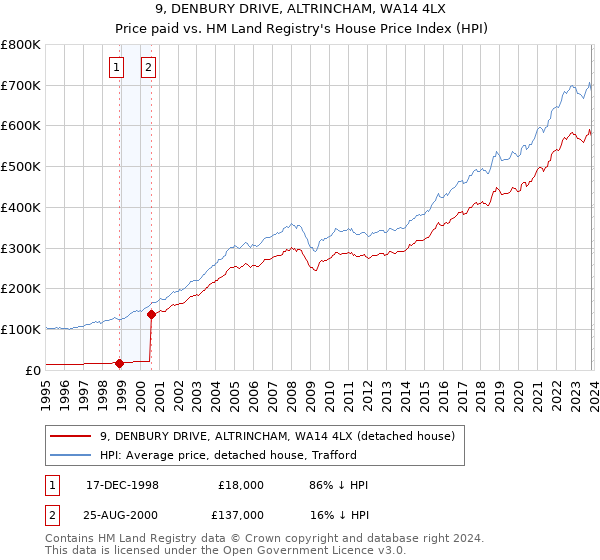 9, DENBURY DRIVE, ALTRINCHAM, WA14 4LX: Price paid vs HM Land Registry's House Price Index