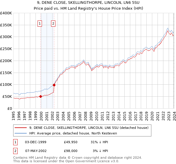 9, DENE CLOSE, SKELLINGTHORPE, LINCOLN, LN6 5SU: Price paid vs HM Land Registry's House Price Index
