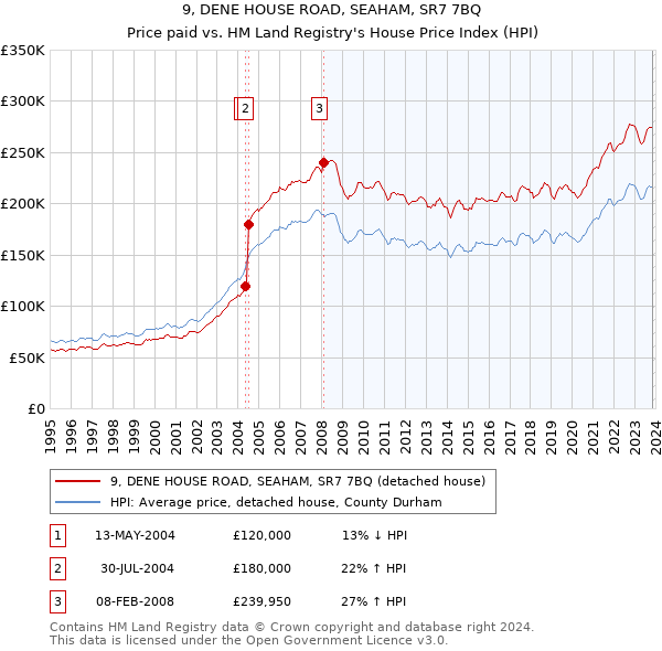 9, DENE HOUSE ROAD, SEAHAM, SR7 7BQ: Price paid vs HM Land Registry's House Price Index