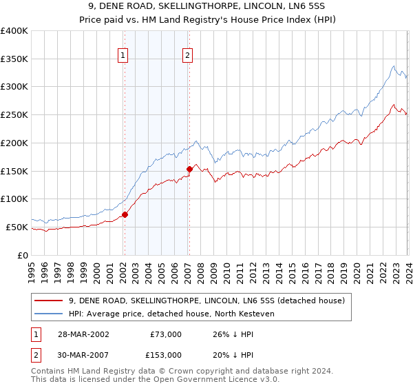 9, DENE ROAD, SKELLINGTHORPE, LINCOLN, LN6 5SS: Price paid vs HM Land Registry's House Price Index