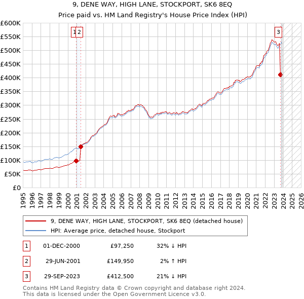 9, DENE WAY, HIGH LANE, STOCKPORT, SK6 8EQ: Price paid vs HM Land Registry's House Price Index