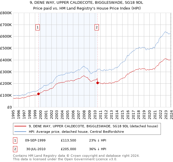 9, DENE WAY, UPPER CALDECOTE, BIGGLESWADE, SG18 9DL: Price paid vs HM Land Registry's House Price Index