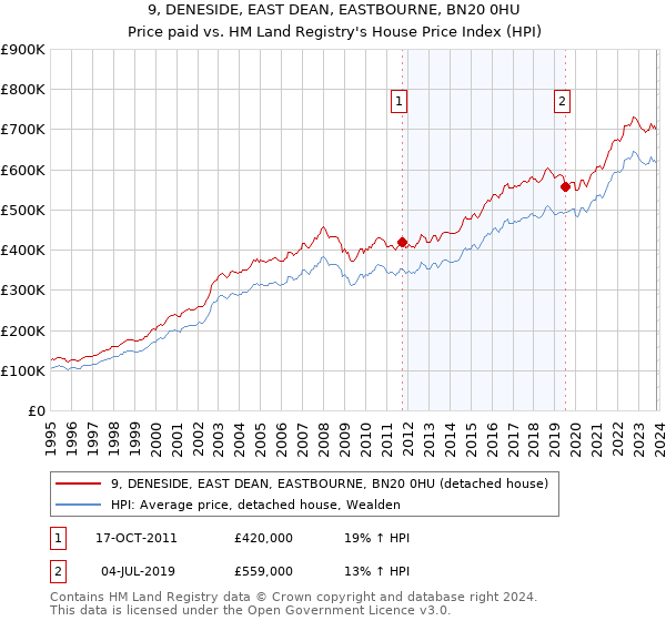 9, DENESIDE, EAST DEAN, EASTBOURNE, BN20 0HU: Price paid vs HM Land Registry's House Price Index