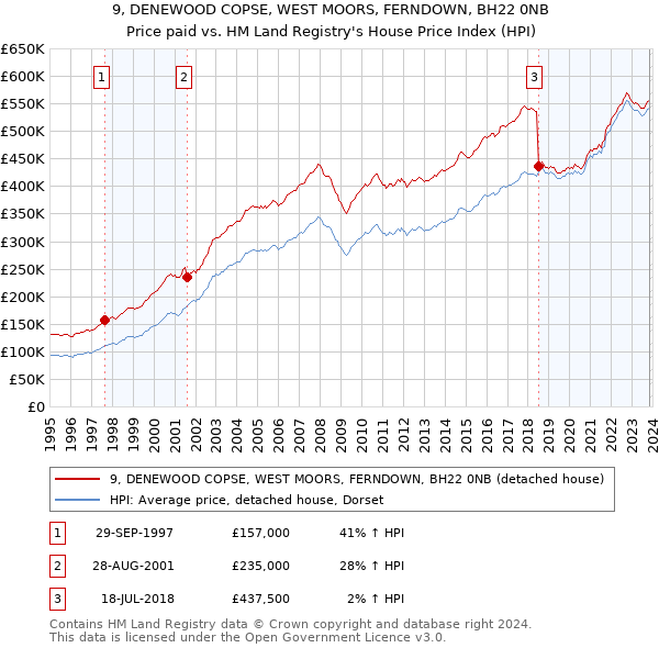 9, DENEWOOD COPSE, WEST MOORS, FERNDOWN, BH22 0NB: Price paid vs HM Land Registry's House Price Index