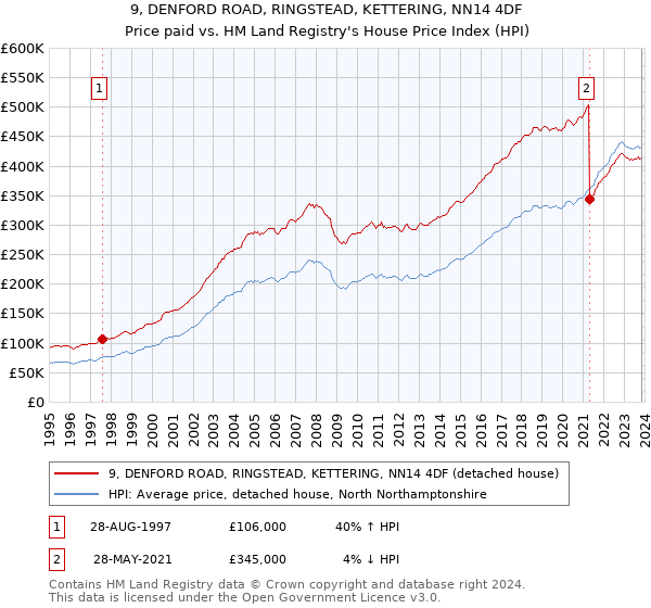 9, DENFORD ROAD, RINGSTEAD, KETTERING, NN14 4DF: Price paid vs HM Land Registry's House Price Index