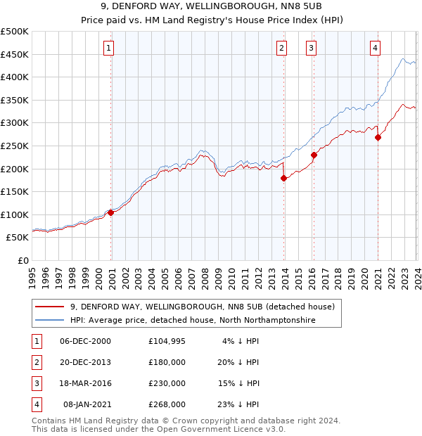 9, DENFORD WAY, WELLINGBOROUGH, NN8 5UB: Price paid vs HM Land Registry's House Price Index