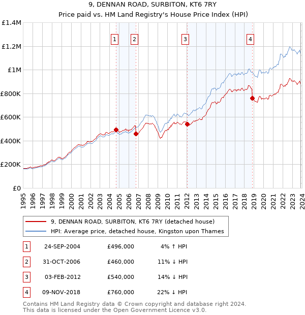 9, DENNAN ROAD, SURBITON, KT6 7RY: Price paid vs HM Land Registry's House Price Index