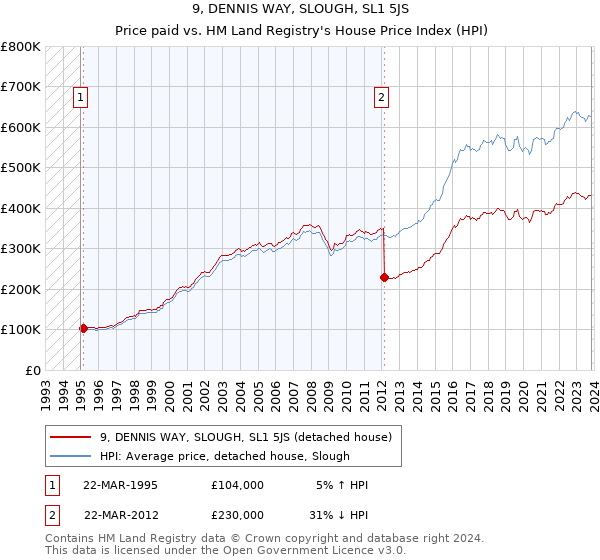 9, DENNIS WAY, SLOUGH, SL1 5JS: Price paid vs HM Land Registry's House Price Index