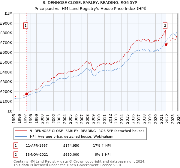 9, DENNOSE CLOSE, EARLEY, READING, RG6 5YP: Price paid vs HM Land Registry's House Price Index