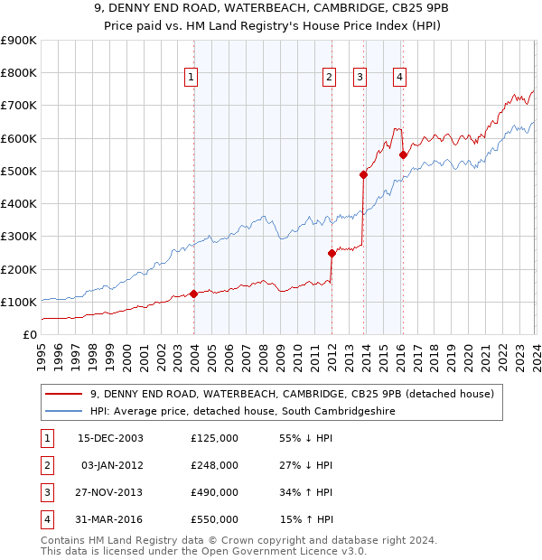 9, DENNY END ROAD, WATERBEACH, CAMBRIDGE, CB25 9PB: Price paid vs HM Land Registry's House Price Index