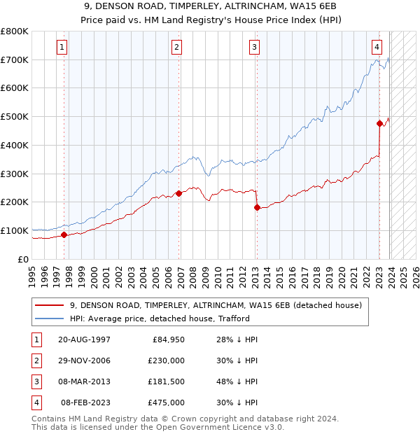9, DENSON ROAD, TIMPERLEY, ALTRINCHAM, WA15 6EB: Price paid vs HM Land Registry's House Price Index