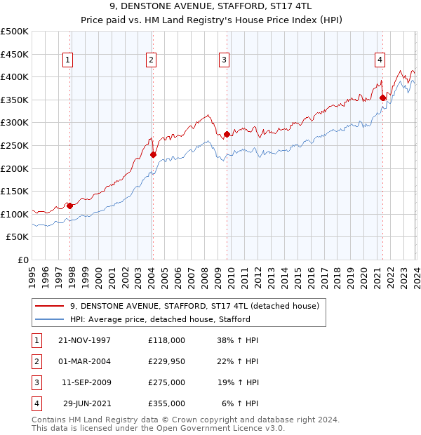 9, DENSTONE AVENUE, STAFFORD, ST17 4TL: Price paid vs HM Land Registry's House Price Index