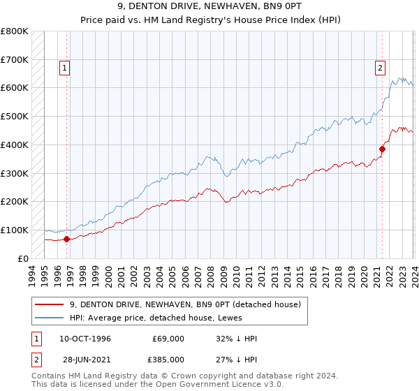 9, DENTON DRIVE, NEWHAVEN, BN9 0PT: Price paid vs HM Land Registry's House Price Index