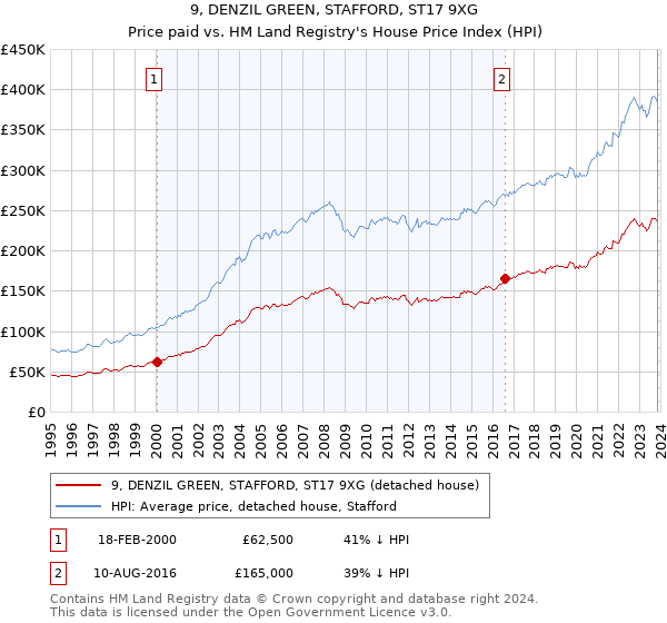 9, DENZIL GREEN, STAFFORD, ST17 9XG: Price paid vs HM Land Registry's House Price Index