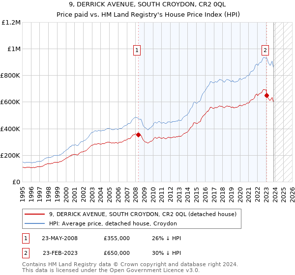 9, DERRICK AVENUE, SOUTH CROYDON, CR2 0QL: Price paid vs HM Land Registry's House Price Index