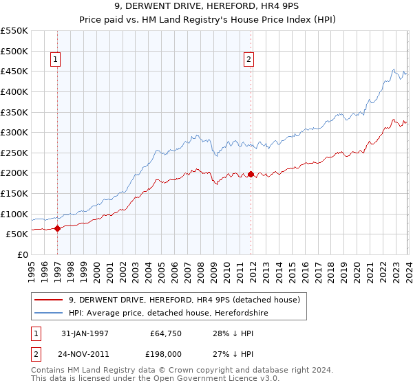 9, DERWENT DRIVE, HEREFORD, HR4 9PS: Price paid vs HM Land Registry's House Price Index