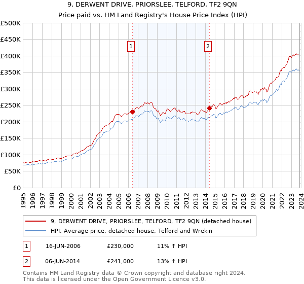 9, DERWENT DRIVE, PRIORSLEE, TELFORD, TF2 9QN: Price paid vs HM Land Registry's House Price Index