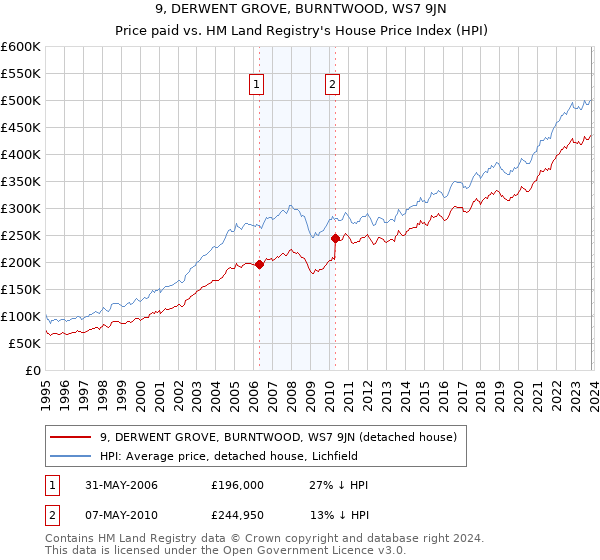 9, DERWENT GROVE, BURNTWOOD, WS7 9JN: Price paid vs HM Land Registry's House Price Index